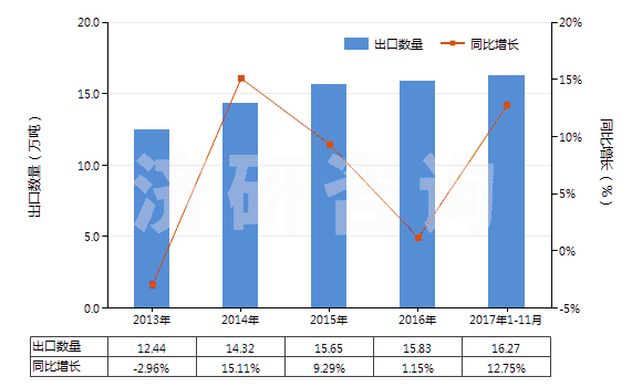 2013-2017年11月中國硫酸亞鐵(HS28332910)出口量及增速統(tǒng)計